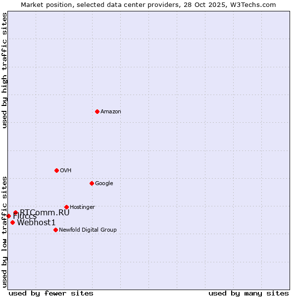 Market position of RTComm.RU vs. Webhost1 vs. Fluccs