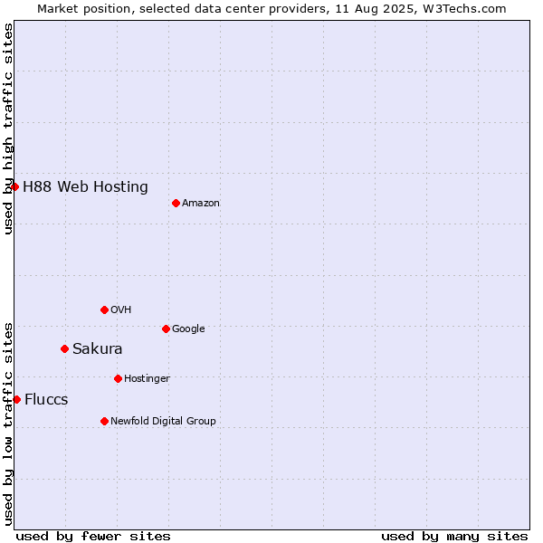 Market position of Sakura vs. Fluccs vs. H88 Web Hosting