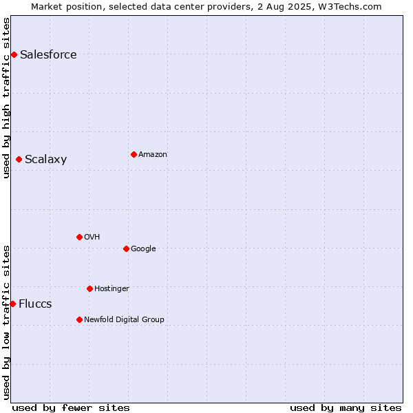 Market position of Scalaxy vs. Salesforce vs. Fluccs
