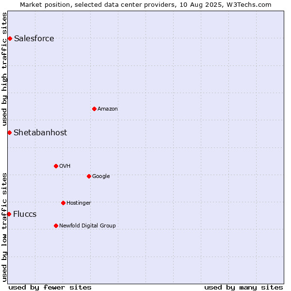 Market position of Salesforce vs. Shetabanhost vs. Fluccs