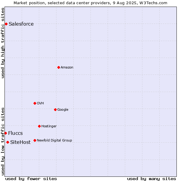 Market position of SiteHost vs. Salesforce vs. Fluccs