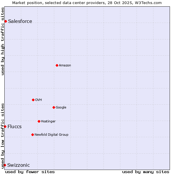 Market position of Salesforce vs. Fluccs vs. Swizzonic