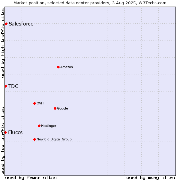 Market position of Salesforce vs. TDC vs. Fluccs