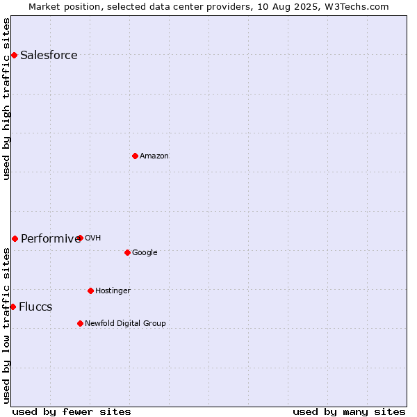 Market position of Performive vs. Salesforce vs. Fluccs