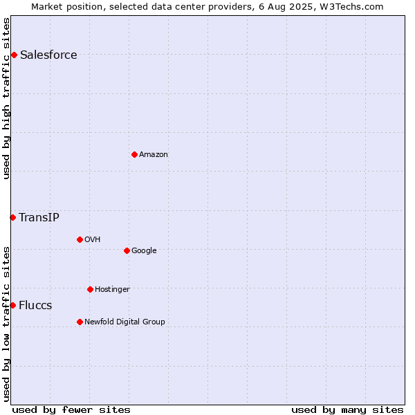 Market position of Salesforce vs. TransIP vs. Fluccs