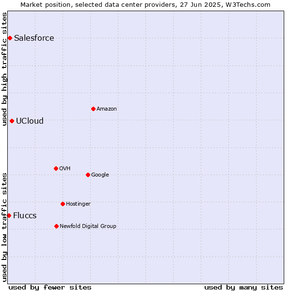 Market position of UCloud vs. Salesforce vs. Fluccs