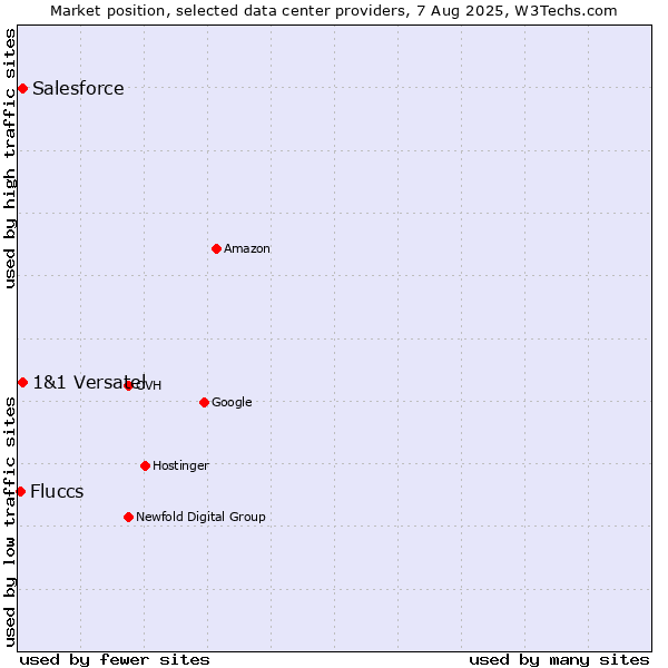 Market position of Salesforce vs. 1&1 Versatel vs. Fluccs