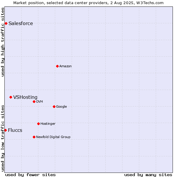Market position of VSHosting vs. Salesforce vs. Fluccs
