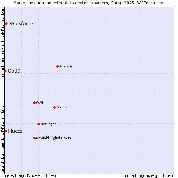 Market position of Salesforce vs. Fluccs vs. Opti9