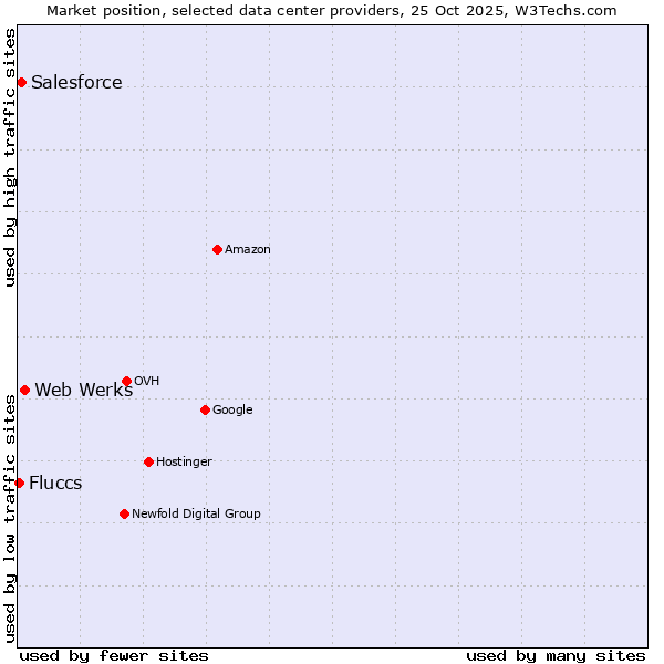 Market position of Web Werks vs. Salesforce vs. Fluccs