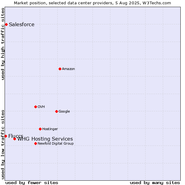 Market position of WHG Hosting Services vs. Salesforce vs. Fluccs