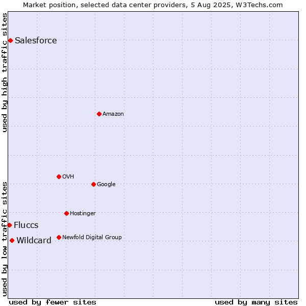 Market position of Wildcard vs. Salesforce vs. Fluccs