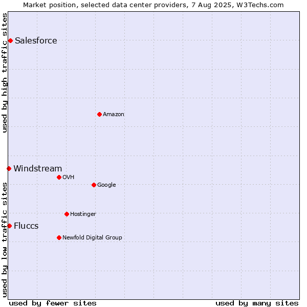 Market position of Salesforce vs. Fluccs vs. Windstream