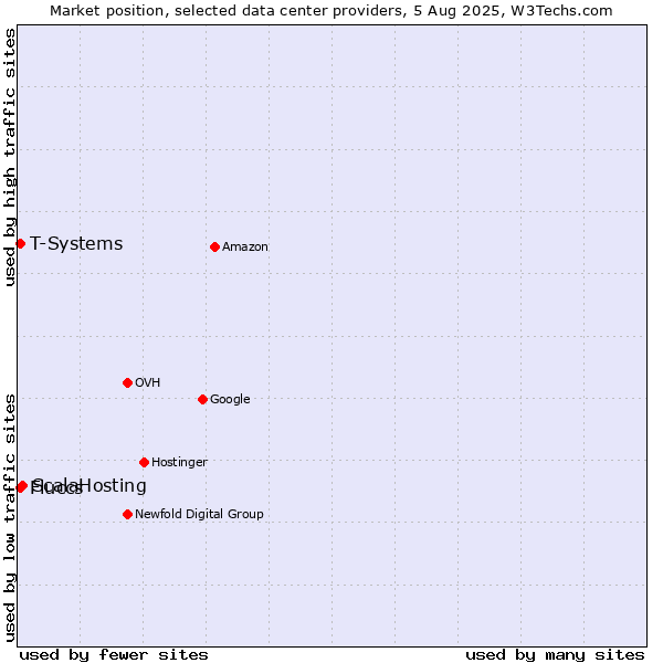 Market position of ScalaHosting vs. T-Systems vs. Fluccs