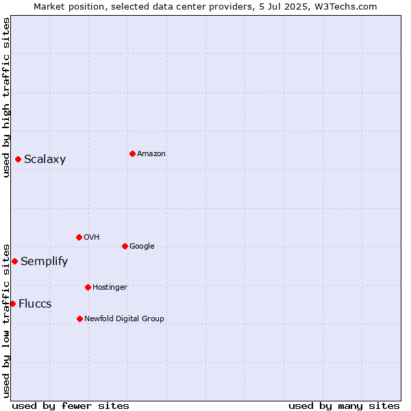Market position of Scalaxy vs. Semplify vs. Fluccs