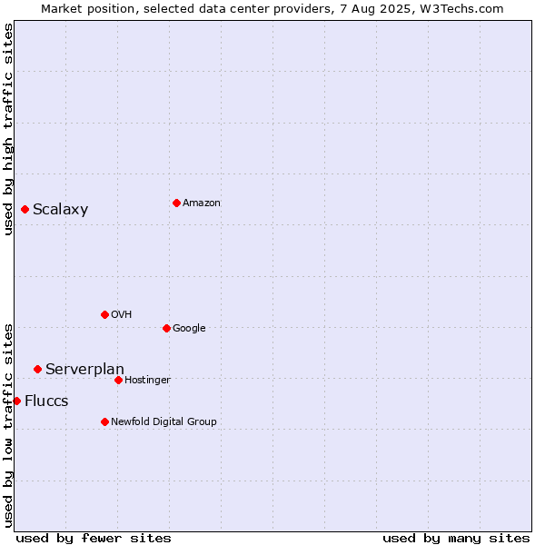 Market position of Serverplan vs. Scalaxy vs. Fluccs