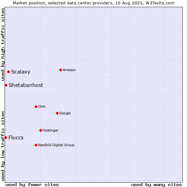 Market position of Scalaxy vs. Shetabanhost vs. Fluccs