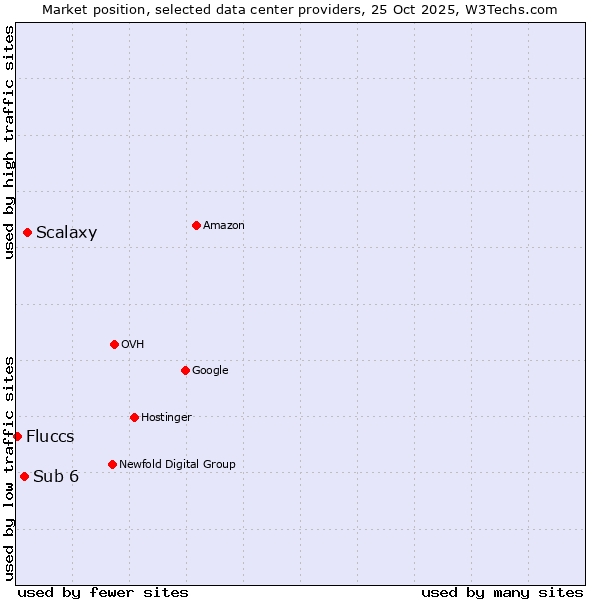 Market position of Scalaxy vs. Sub 6 vs. Fluccs