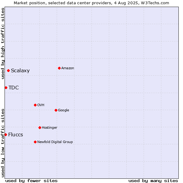 Market position of Scalaxy vs. TDC vs. Fluccs