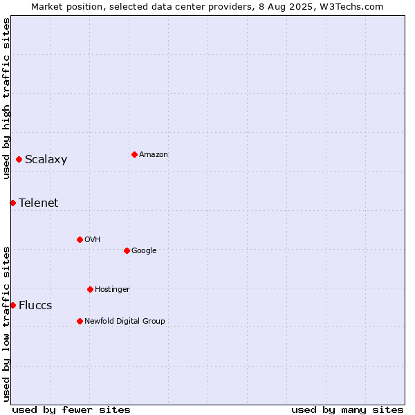 Market position of Scalaxy vs. Telenet vs. Fluccs