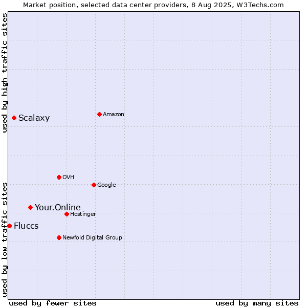 Market position of Your.Online vs. Scalaxy vs. Fluccs