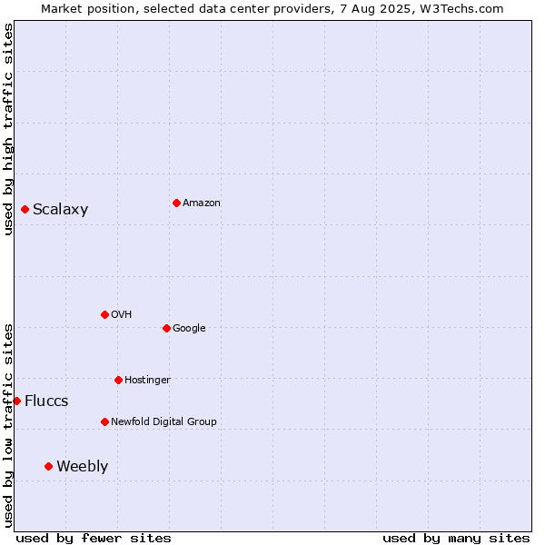 Market position of Weebly vs. Scalaxy vs. Fluccs