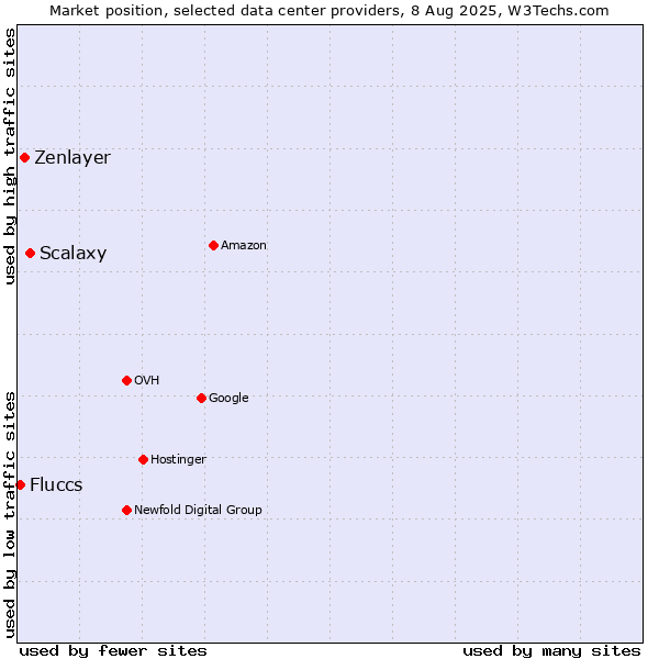 Market position of Scalaxy vs. Zenlayer vs. Fluccs