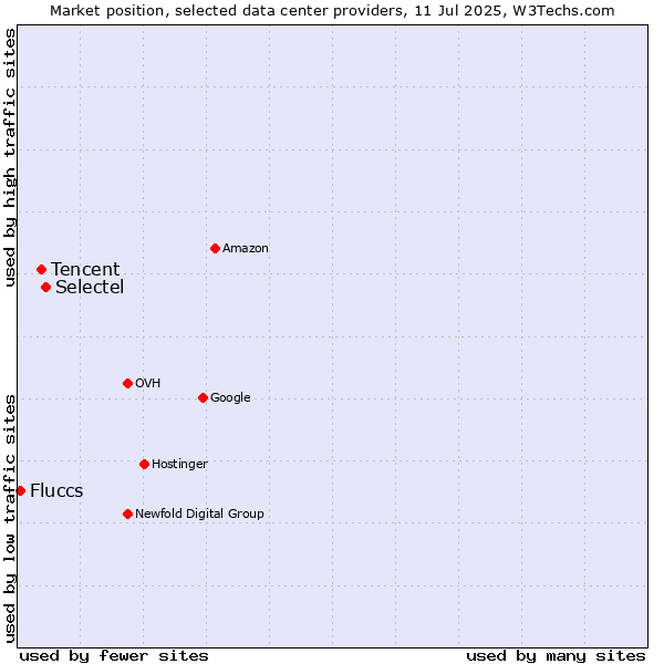 Market position of Selectel vs. Tencent vs. Fluccs