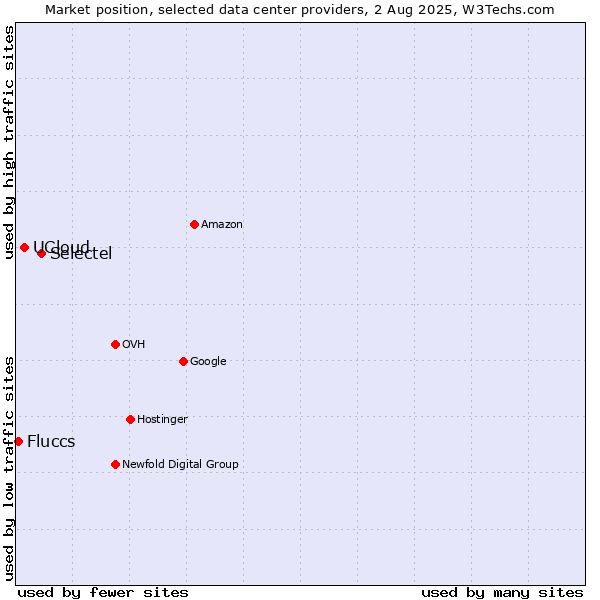 Market position of Selectel vs. UCloud vs. Fluccs