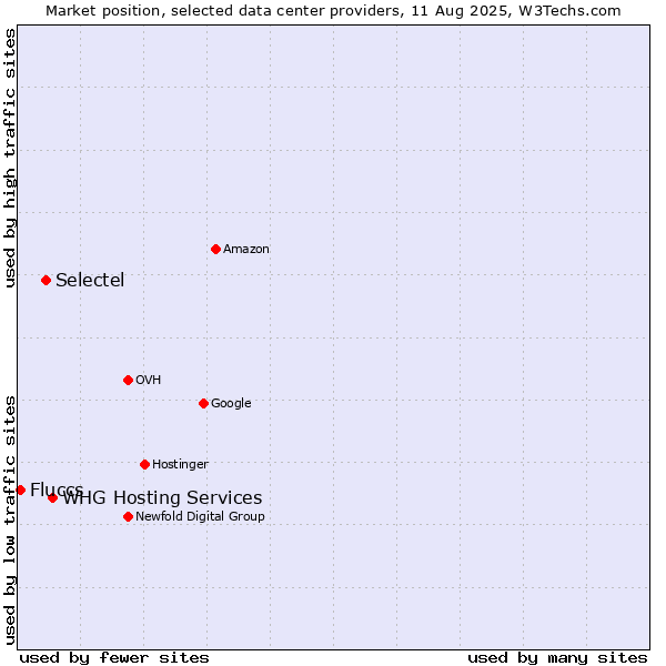 Market position of WHG Hosting Services vs. Selectel vs. Fluccs