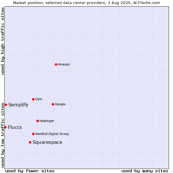Market position of Squarespace vs. Semplify vs. Fluccs