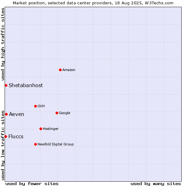 Market position of Aeven vs. Shetabanhost vs. Fluccs