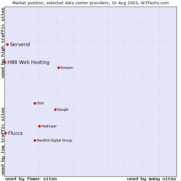 Market position of Serverel vs. Fluccs vs. H88 Web Hosting