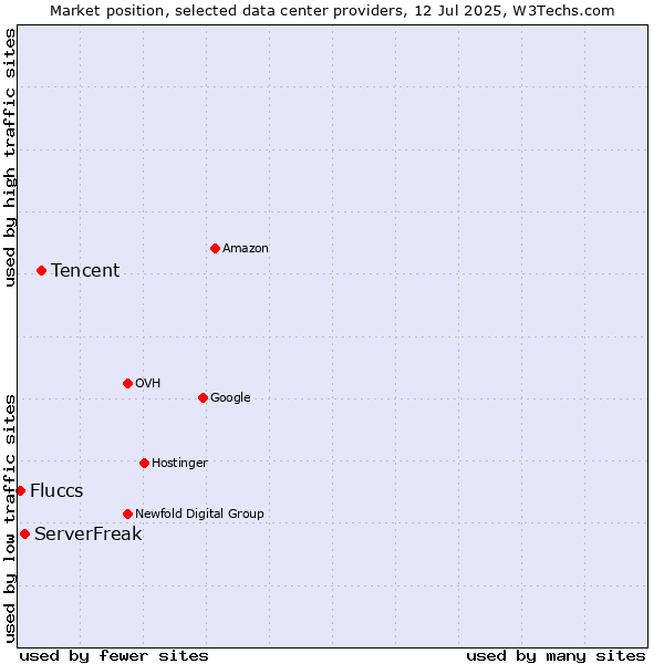 Market position of Tencent vs. ServerFreak vs. Fluccs