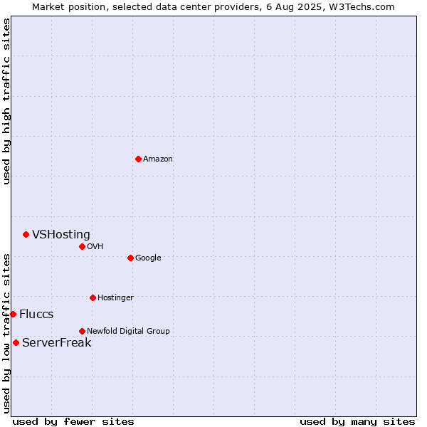 Market position of VSHosting vs. ServerFreak vs. Fluccs
