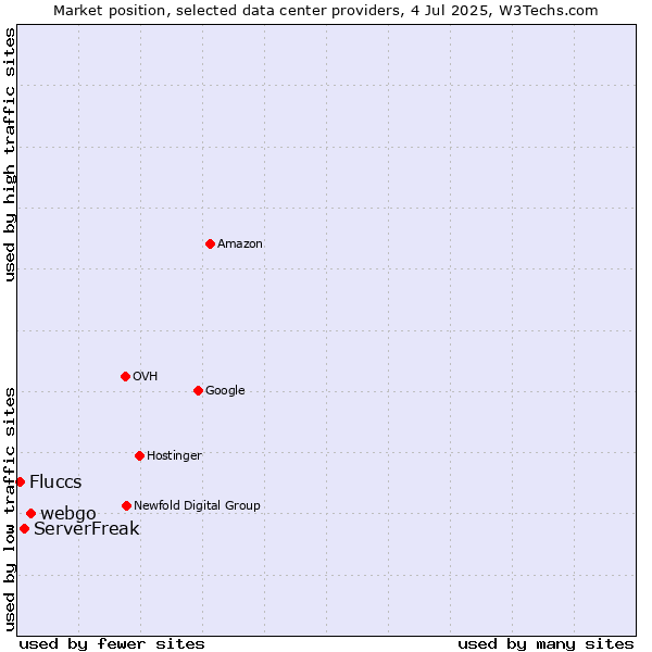 Market position of webgo vs. ServerFreak vs. Fluccs