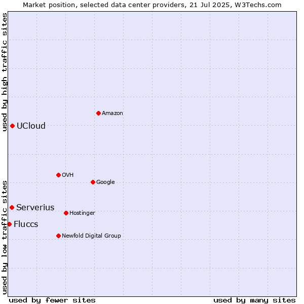 Market position of UCloud vs. Serverius vs. Fluccs