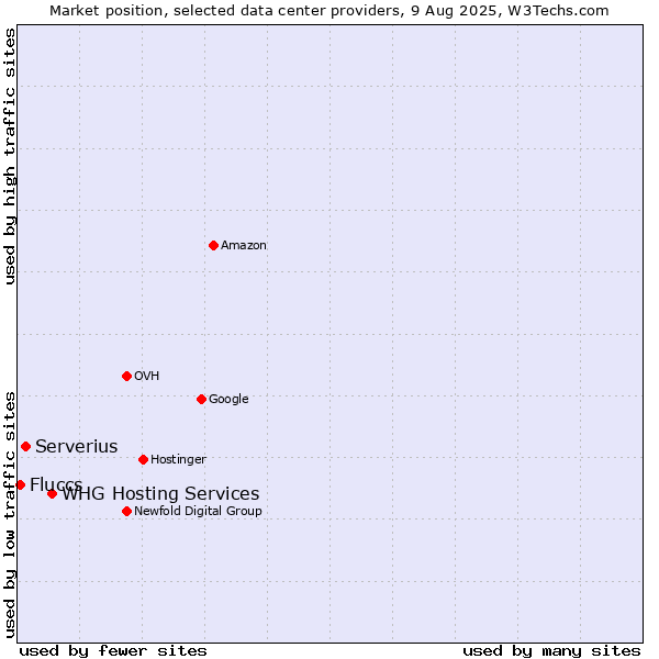 Market position of WHG Hosting Services vs. Serverius vs. Fluccs