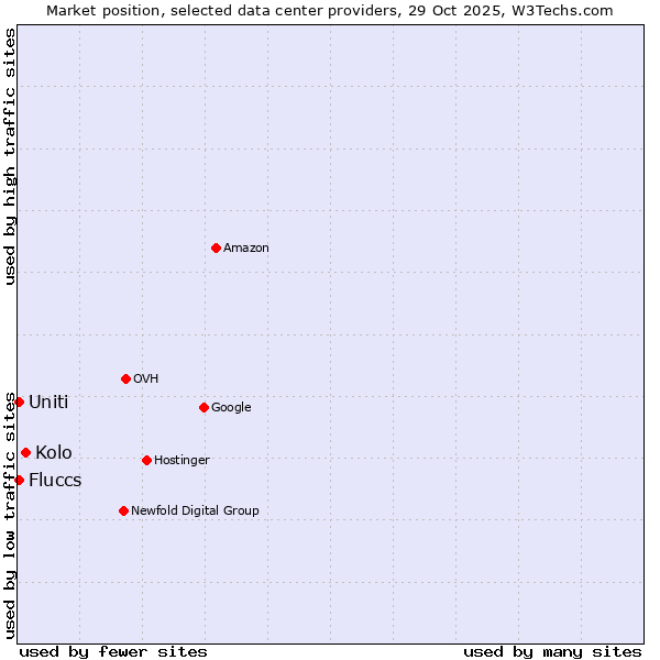 Market position of Kolo vs. Fluccs vs. Uniti