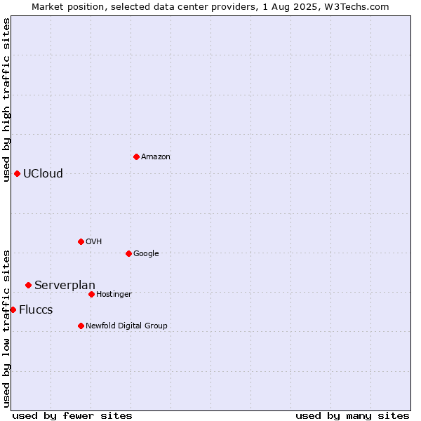 Market position of Serverplan vs. UCloud vs. Fluccs