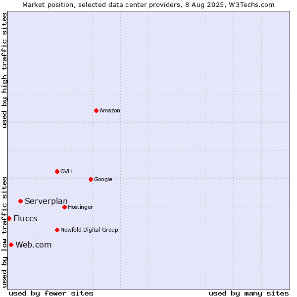 Market position of Serverplan vs. Web.com vs. Fluccs