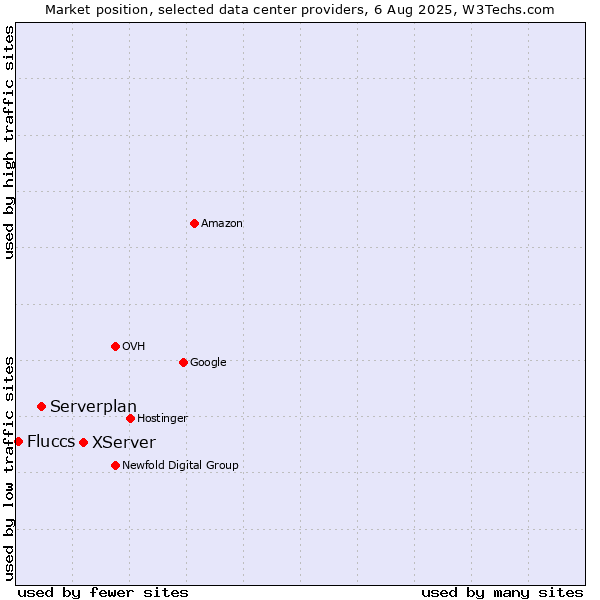 Market position of XServer vs. Serverplan vs. Fluccs
