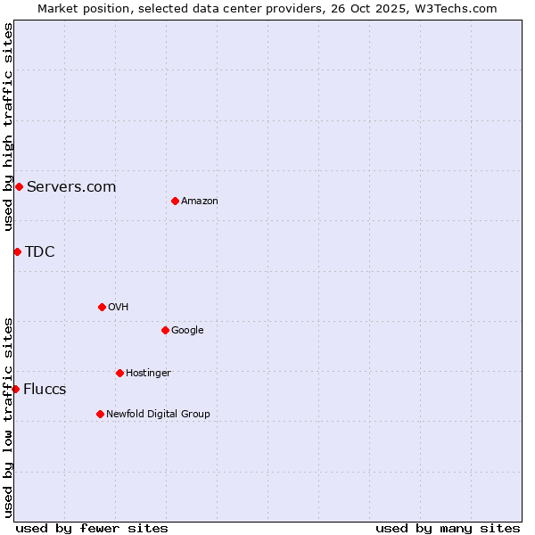 Market position of Servers.com vs. TDC vs. Fluccs