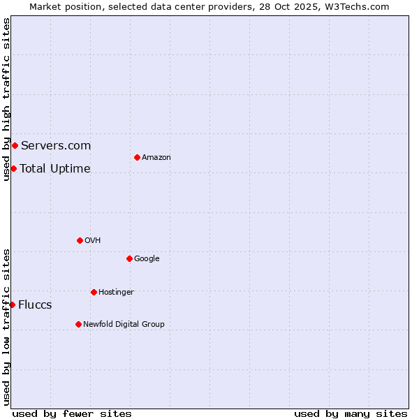 Market position of Servers.com vs. Total Uptime vs. Fluccs