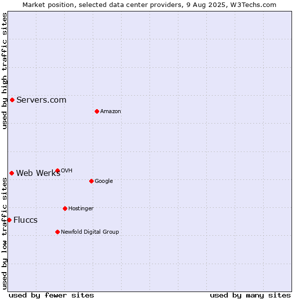 Market position of Servers.com vs. Web Werks vs. Fluccs