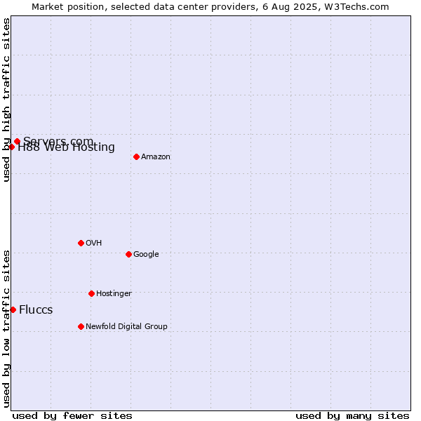 Market position of Servers.com vs. Fluccs vs. H88 Web Hosting
