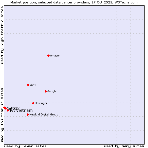 Market position of PA Vietnam vs. Setcor vs. Fluccs