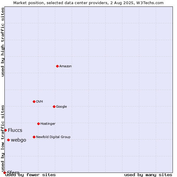 Market position of webgo vs. Fluccs vs. Sfera