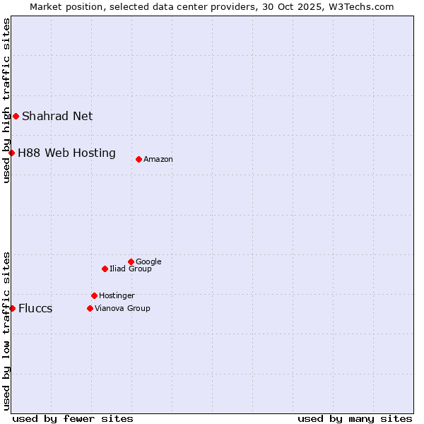 Market position of Shahrad Net vs. Fluccs vs. H88 Web Hosting