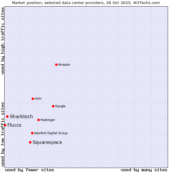 Market position of Squarespace vs. Sharktech vs. Fluccs